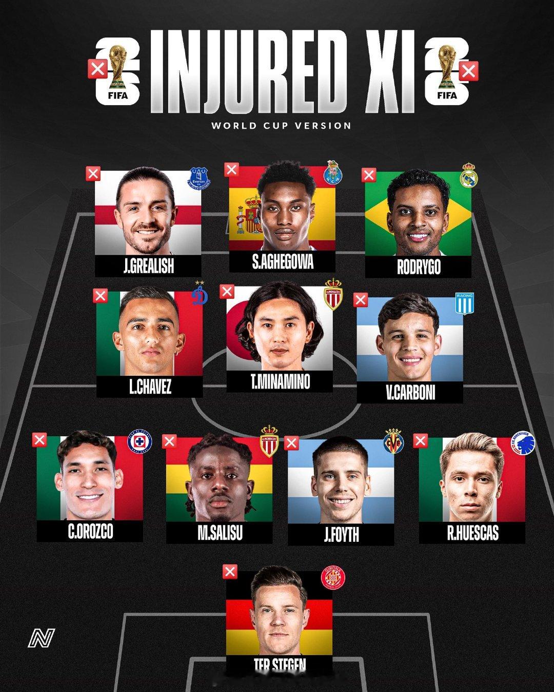 【因伤无缘世界杯阵容】罗德里戈、格拉利什、阿格霍瓦、福伊特、萨利苏、特尔施特根、