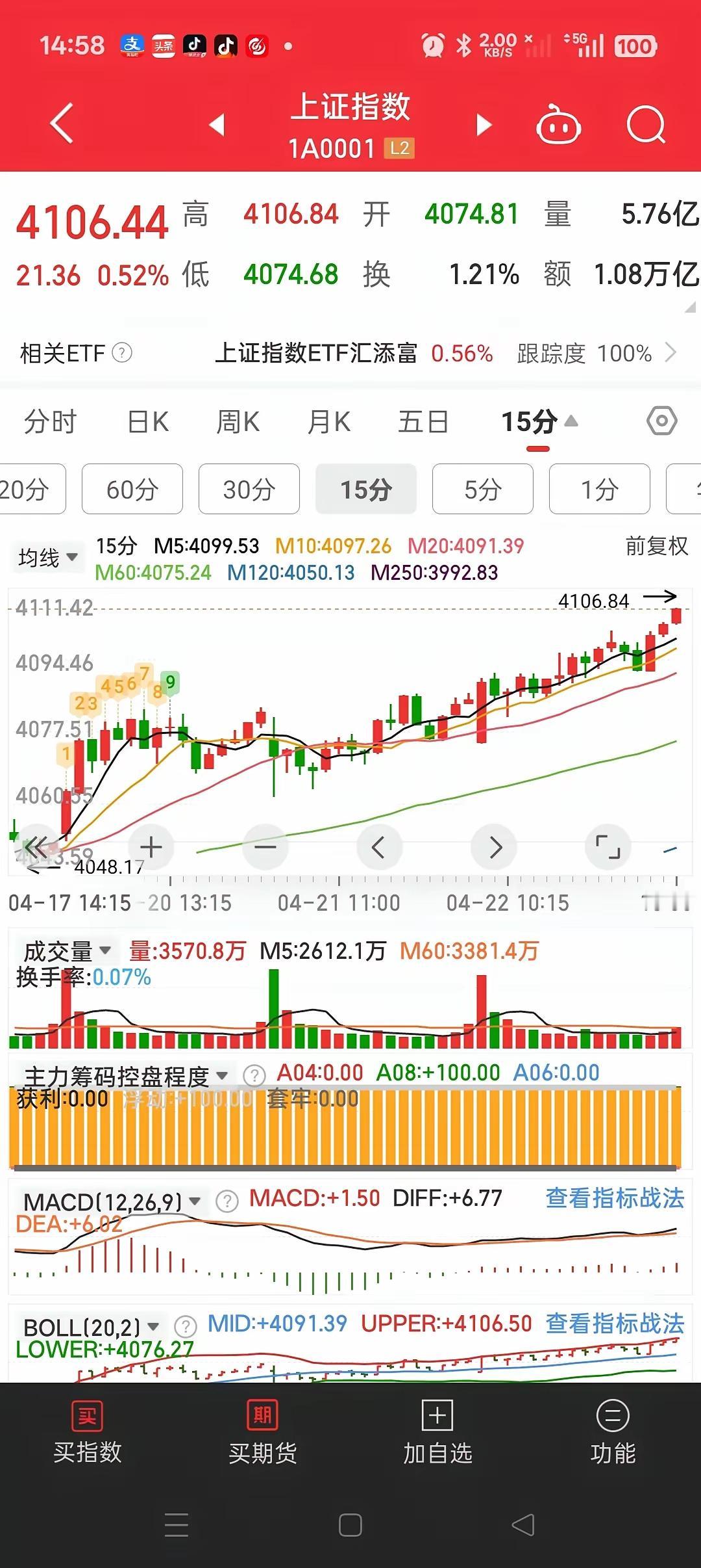 指数又站上4100点了，说实话，明天能不能接着涨，这会儿已经不那么重要了。
 