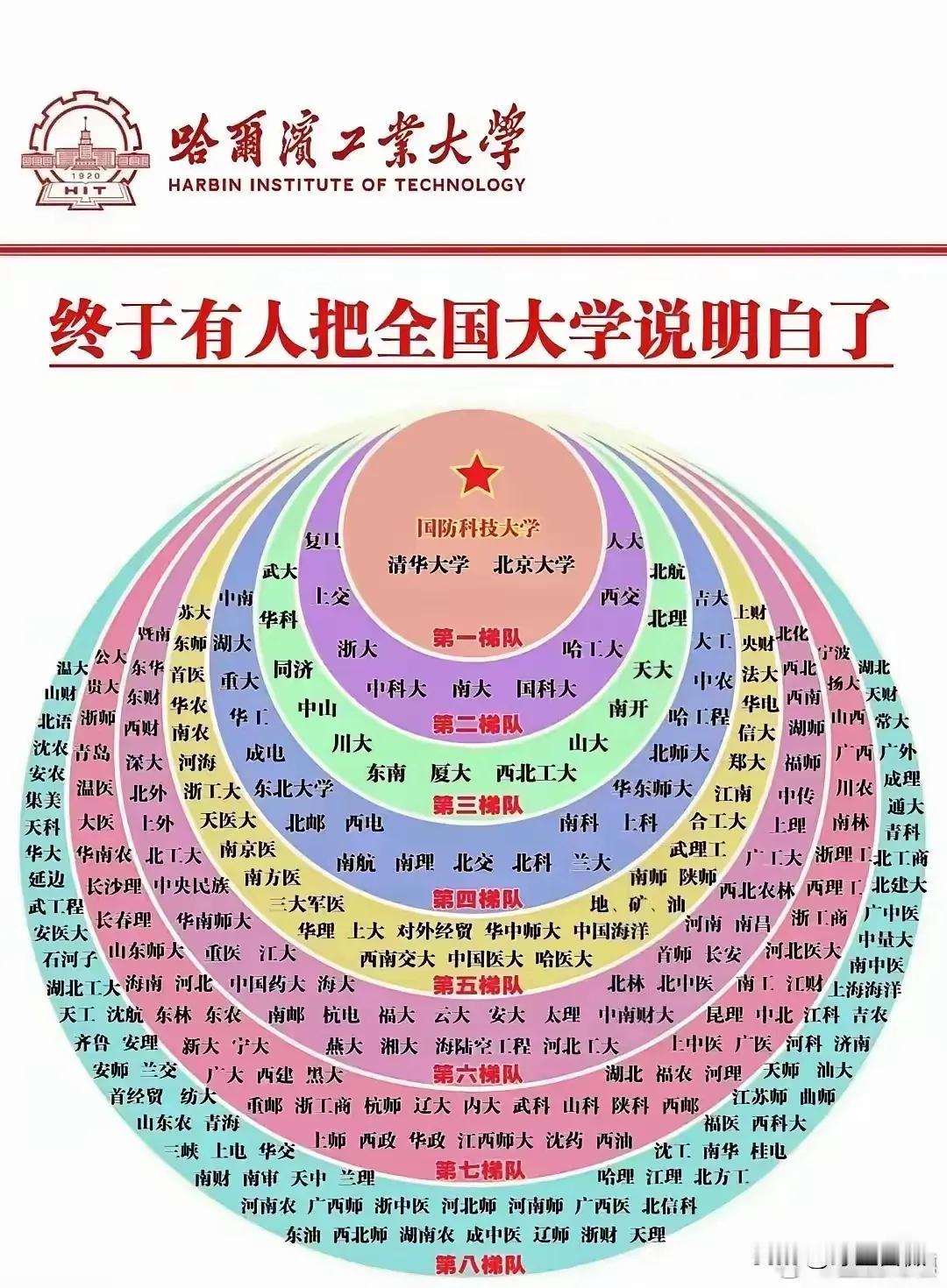 中国大学分布来了，从一环到八环向外排列，你读的大学在几环？我读的大学在六环，你猜