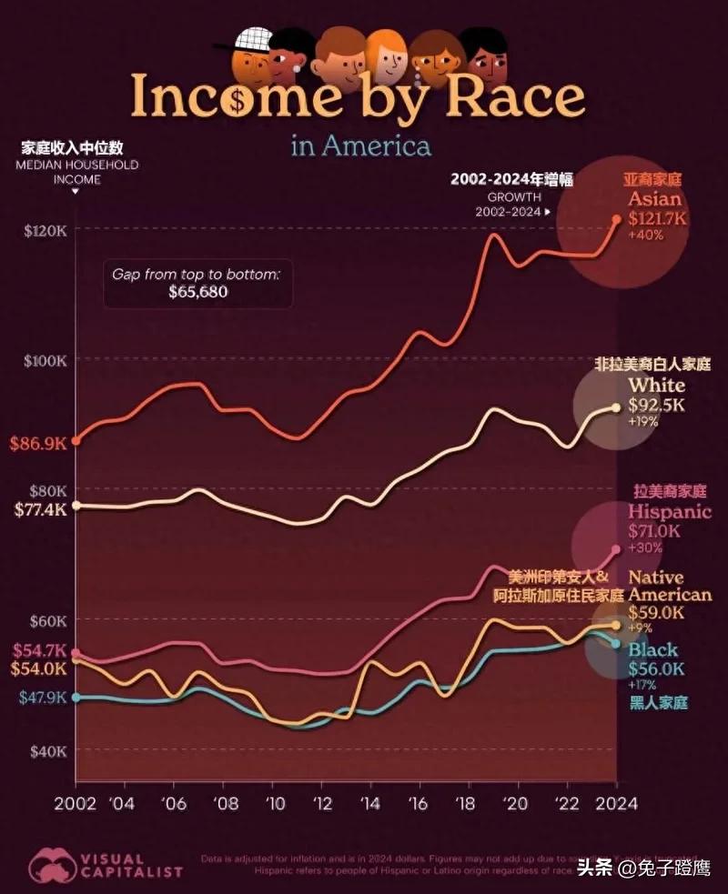 美国亚裔家庭收入中位数超12万美元 远超其他群体

根据美国人口普查局的数据，不