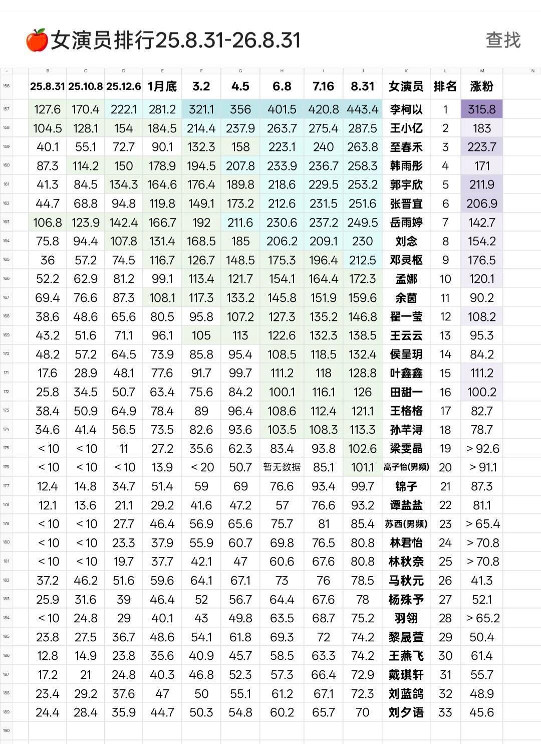粉丝量排名
重创下排名前几，死忠粉真多[吐舌] ​​​