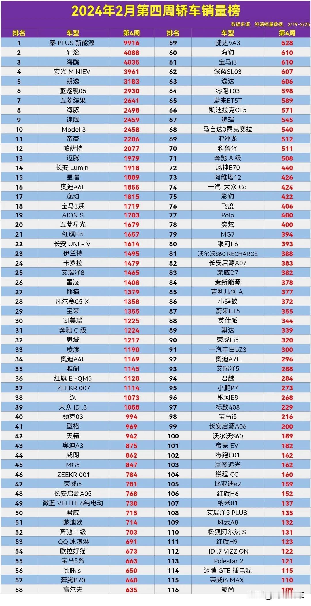 去年车市卷，没有想到2024年更卷，7.98万起的秦PLUS真能打，下面就看合资