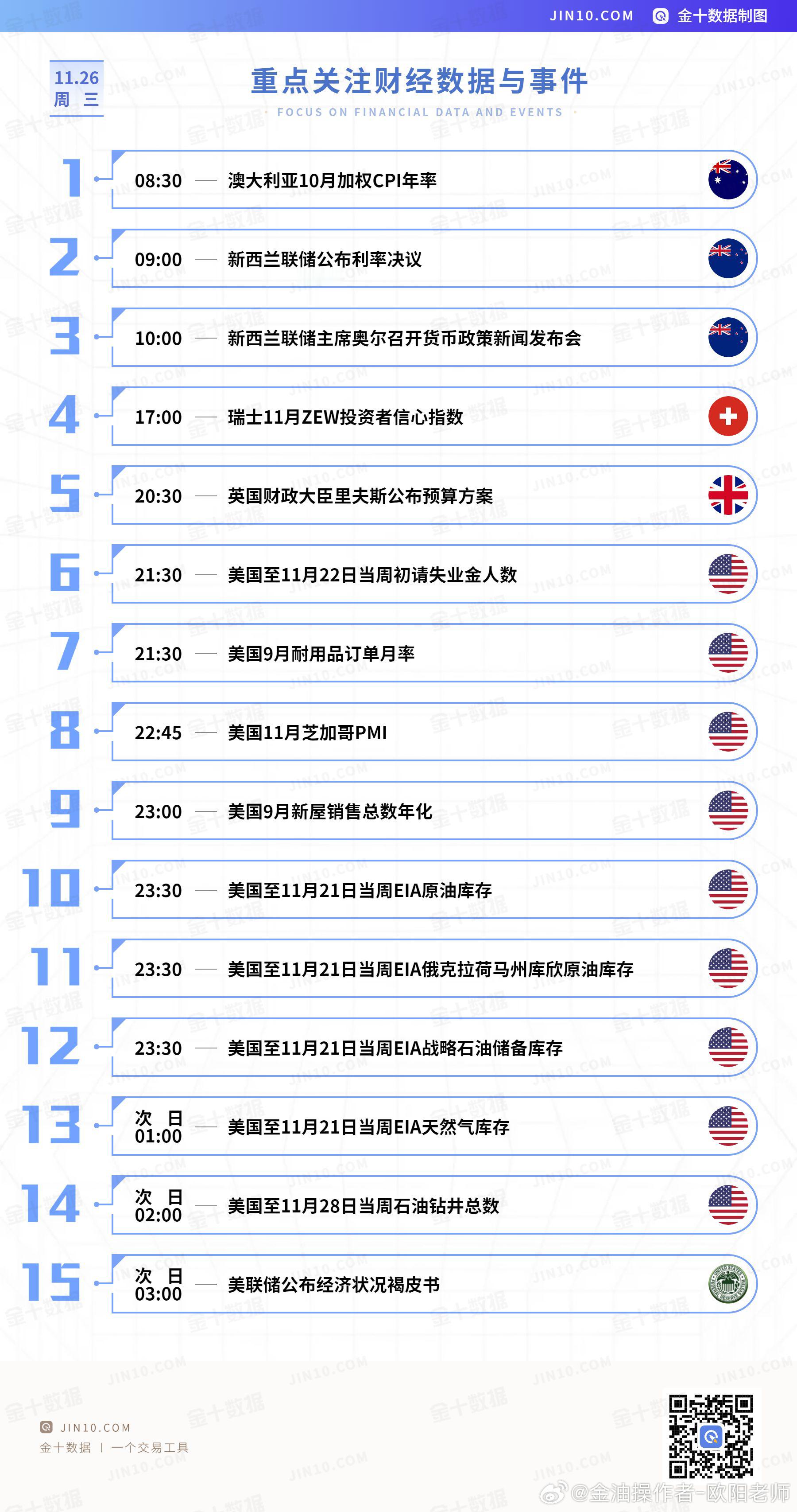 【今日重点关注的财经数据与事件：2025年11月26日 周三】① 08:30 澳