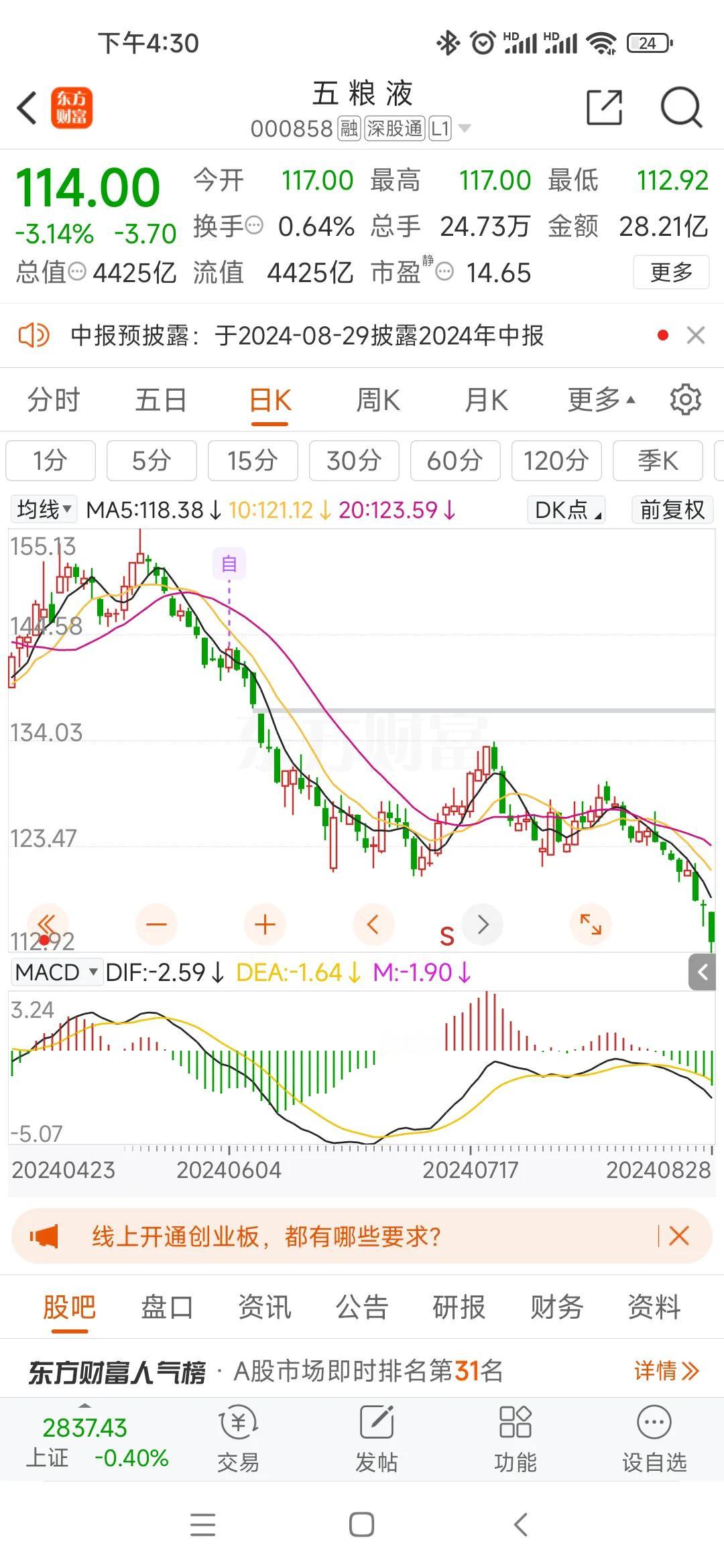 五粮液今天又被重锤了一把，127买、125买、120买、硬被锤到了113，今晚就