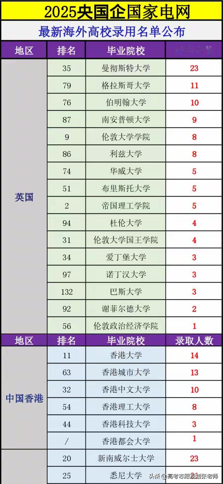 【2025国家电网海外高校录用名单】