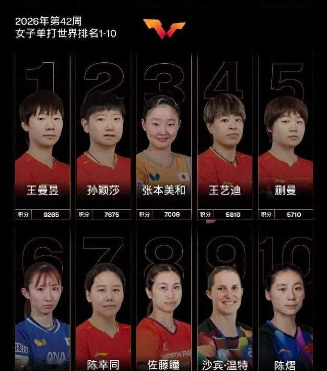 世排更新！王曼昱重返第一，王楚钦跌第5，周启豪创新高