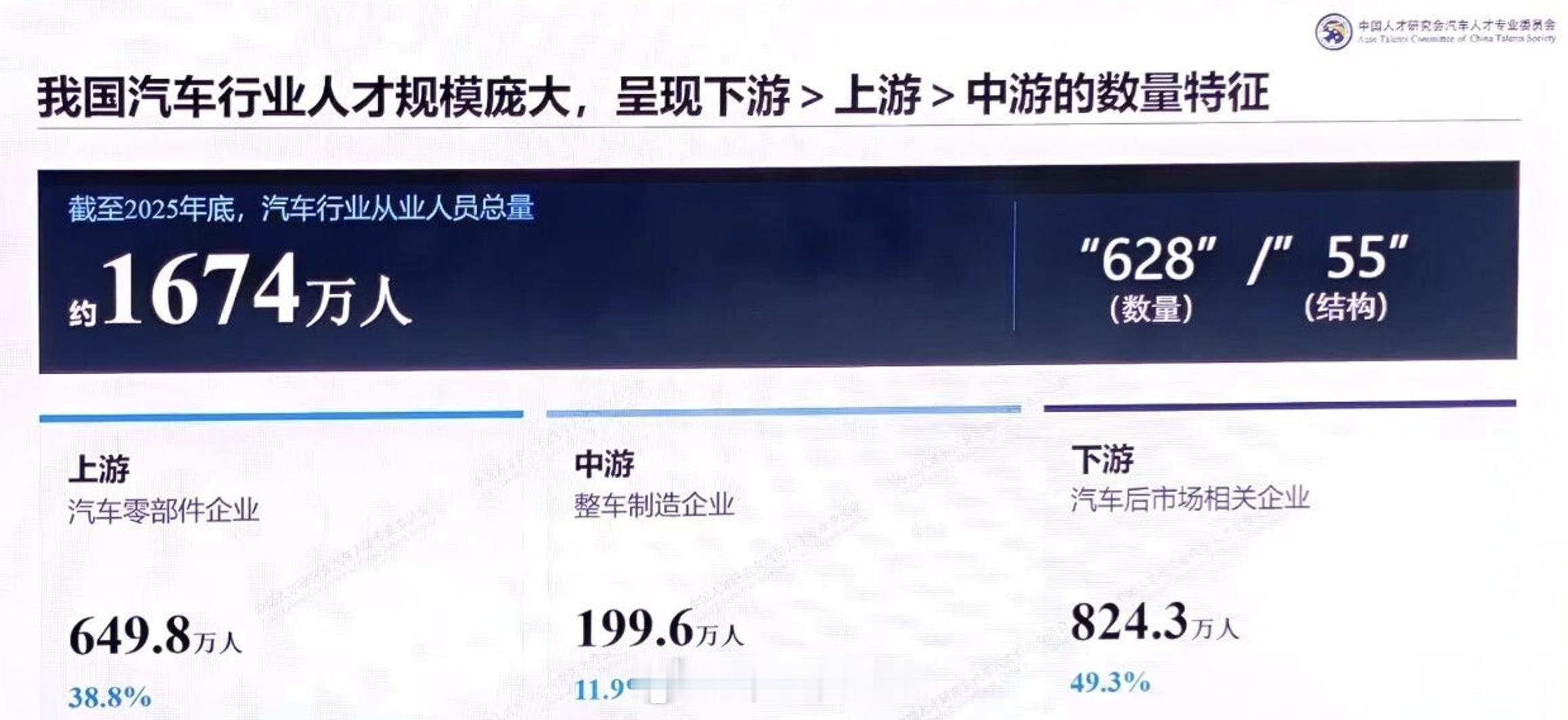汽车行业养了多少人？截至2025年底，中国汽车行业从业人员约1674万。上游零部
