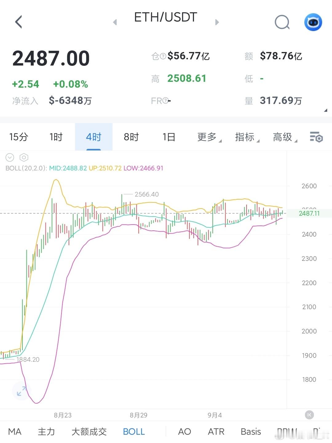 姨太横得有点久了，应该快加速了。一直也跌不动，低吸持仓待涨是必须的。今天回踩24