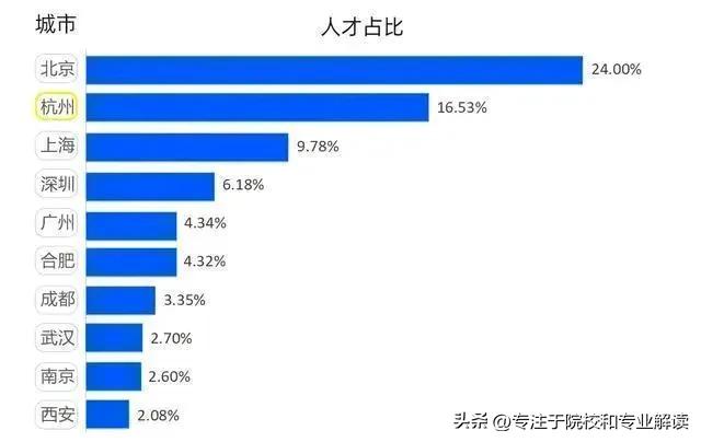 中国人才占比最多的10个城市，你都知道是哪10大城市嘛？

这里所说的人才主要是