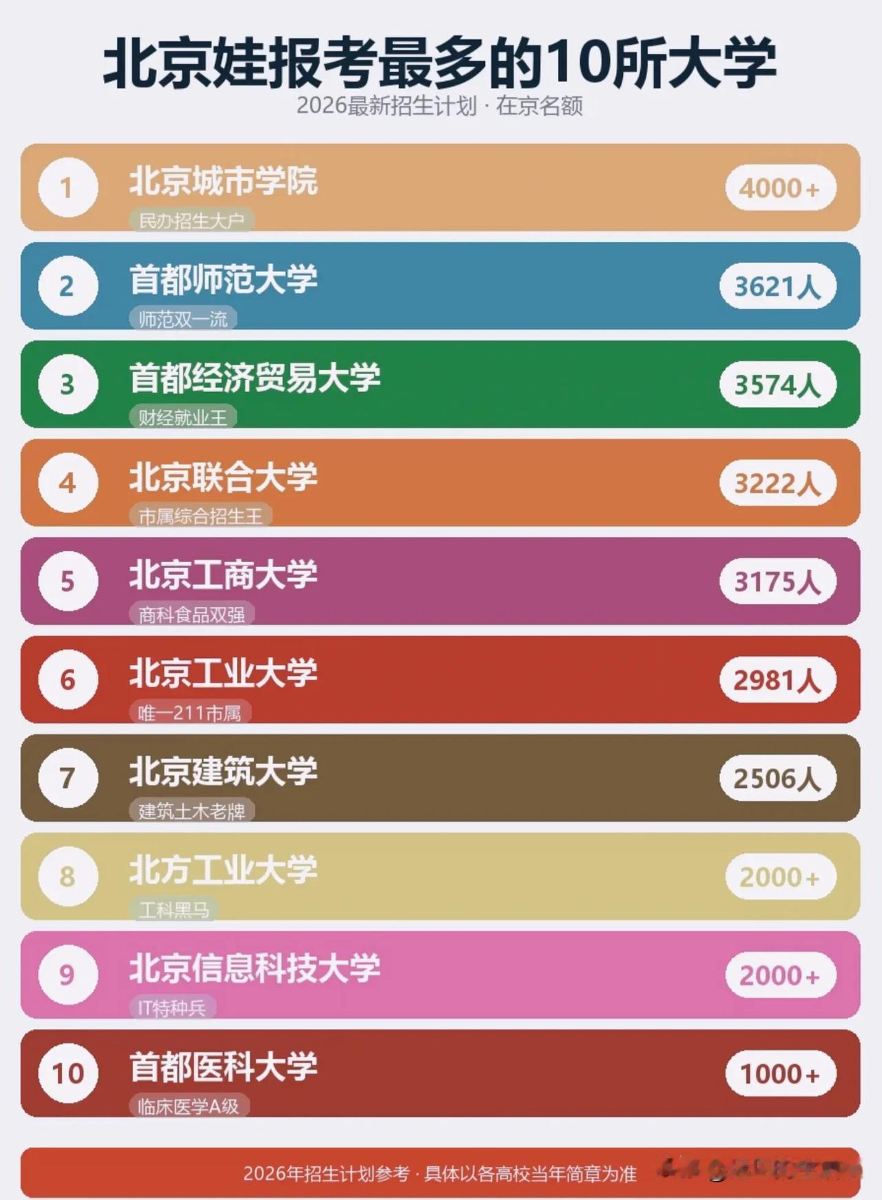 北京孩子最爱报的10所大学，榜单藏着本地升学真实逻辑！
 
很多人以为北京孩子扎