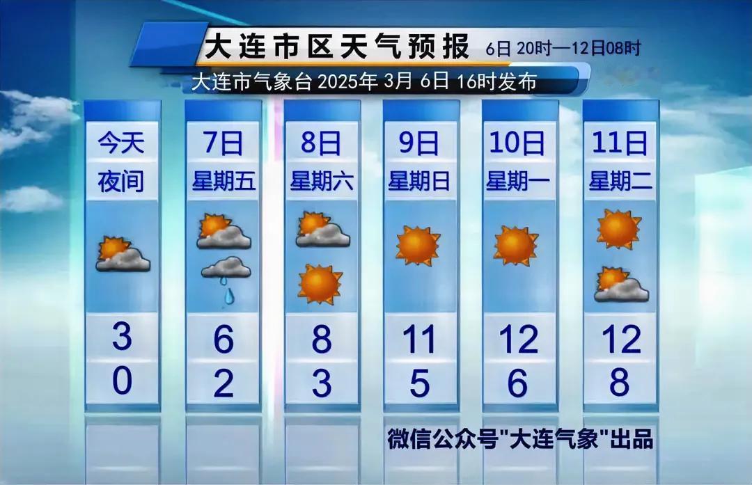 简单报天气！
1、明天市区气温2～6℃，夜间局部地区有小雨或雨夹雪。

2、周六