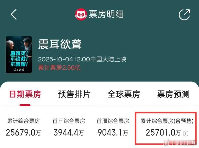 檀健次《震耳欲聋》总票房突破2.57亿🎉  ，期待下一部电影🎬