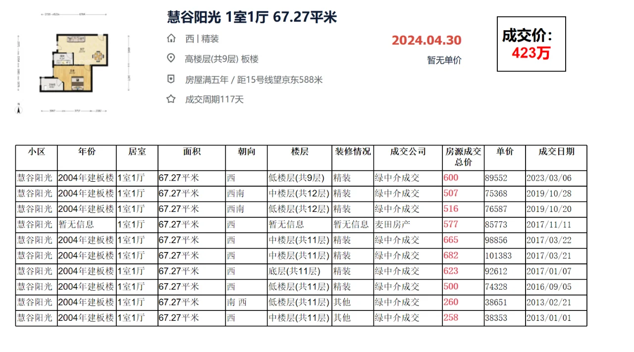 朝阳区望京：慧谷阳光 成交数据