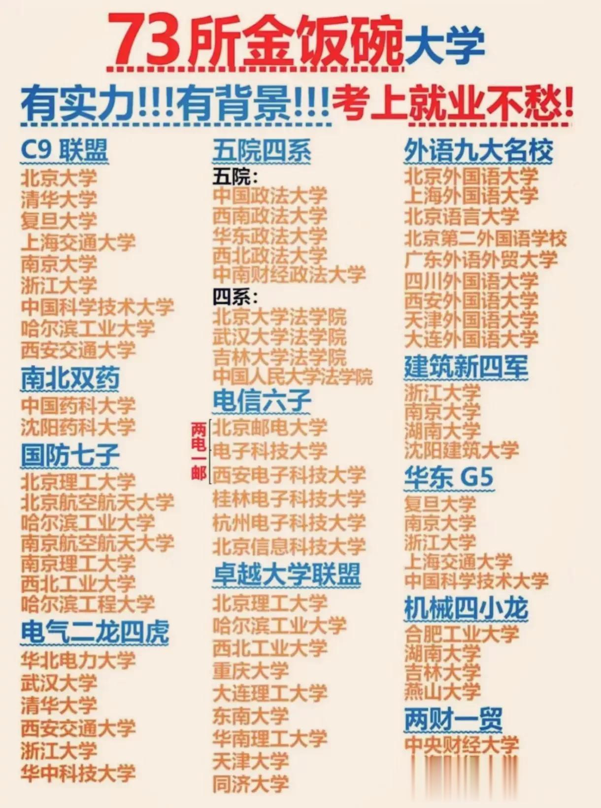 73所“金饭碗”大学，哪一个是你的“梦中情校”？ #国内重点大学# #晒晒宝藏高