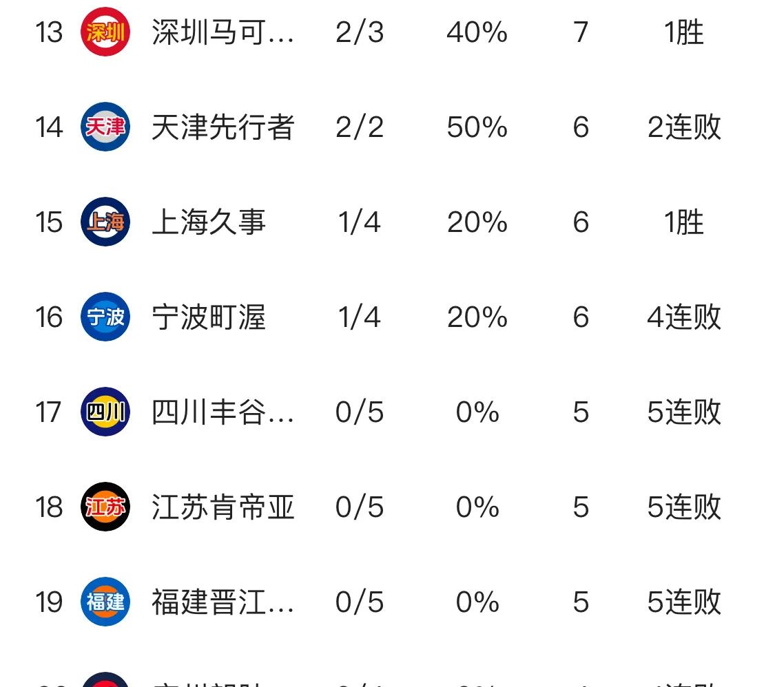 CBA常规赛第五轮战罢，辽宁队继续领跑，北汽和广厦紧随其后，三强鼎立态势明显。山