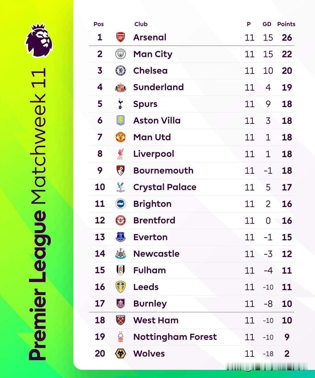 英超最新积分榜！阿森纳又要瑟瑟发抖了，曼城的压迫感又回来了。
看看今年的枪手圣诞