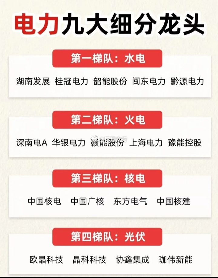 电力九大细分龙头第一梯队：水电$湖南发展 sz000722$  桂冠电力 韶能股
