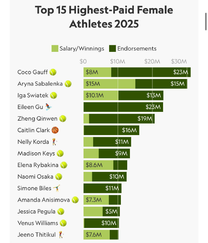 【#全球女运动员收入榜前10有7个打网球#】全球女运动员收入榜网球运动员继续霸榜