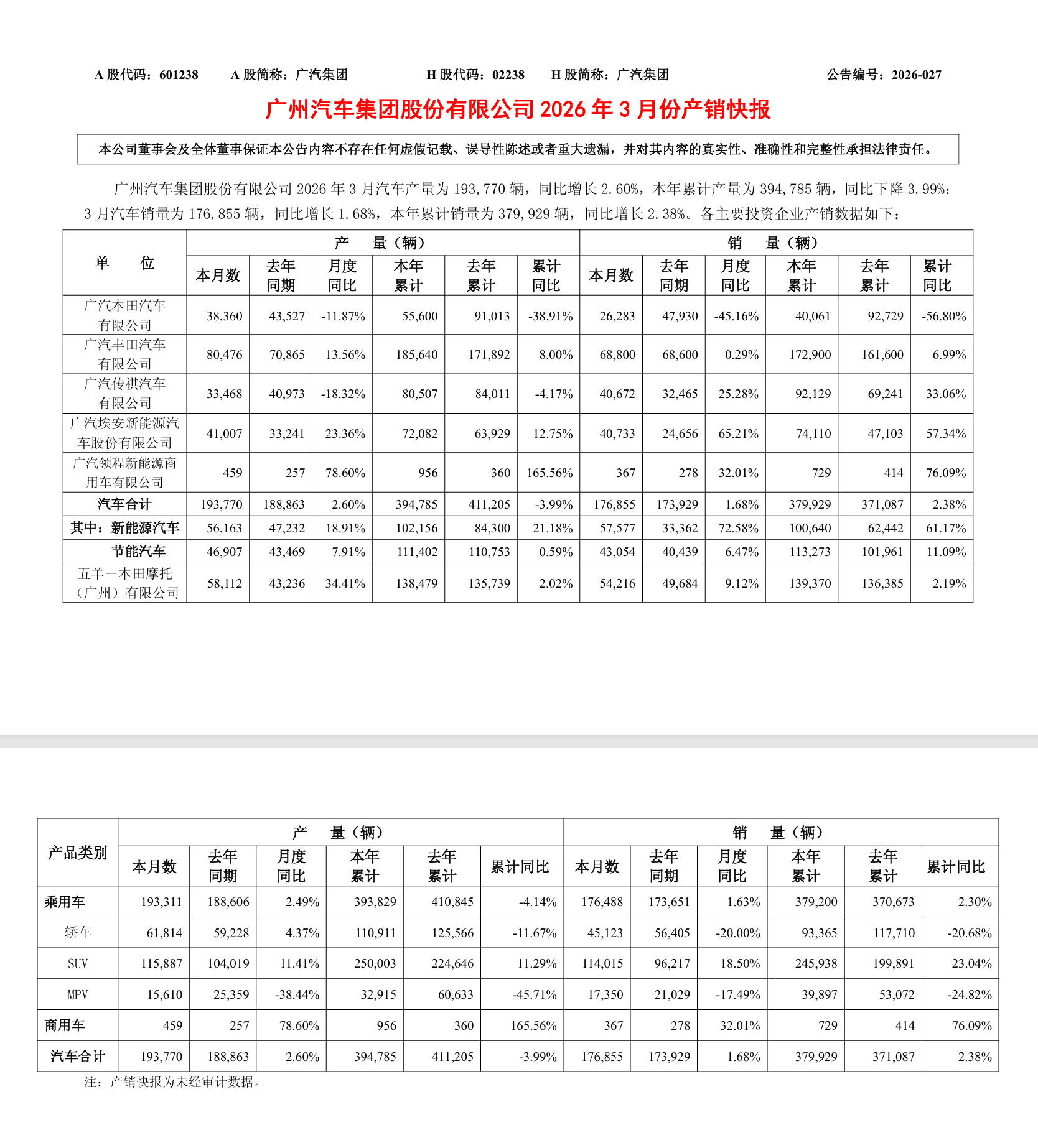 广汽集团：3月汽车产量19万量，同比增长2.6%；3月汽车销量为17万辆，同比增长1.68%