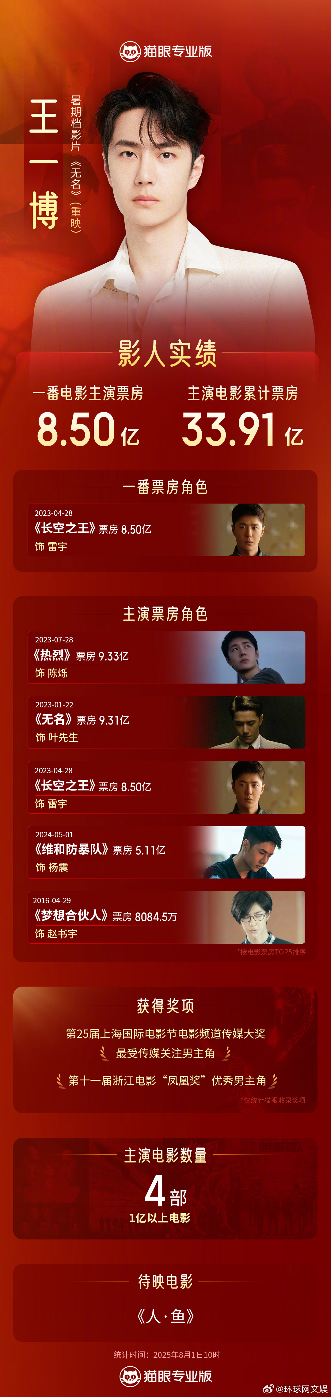 【#王一博主演电影累计票房超33亿# 】由  等主演的电影《无名》明日重映，王一