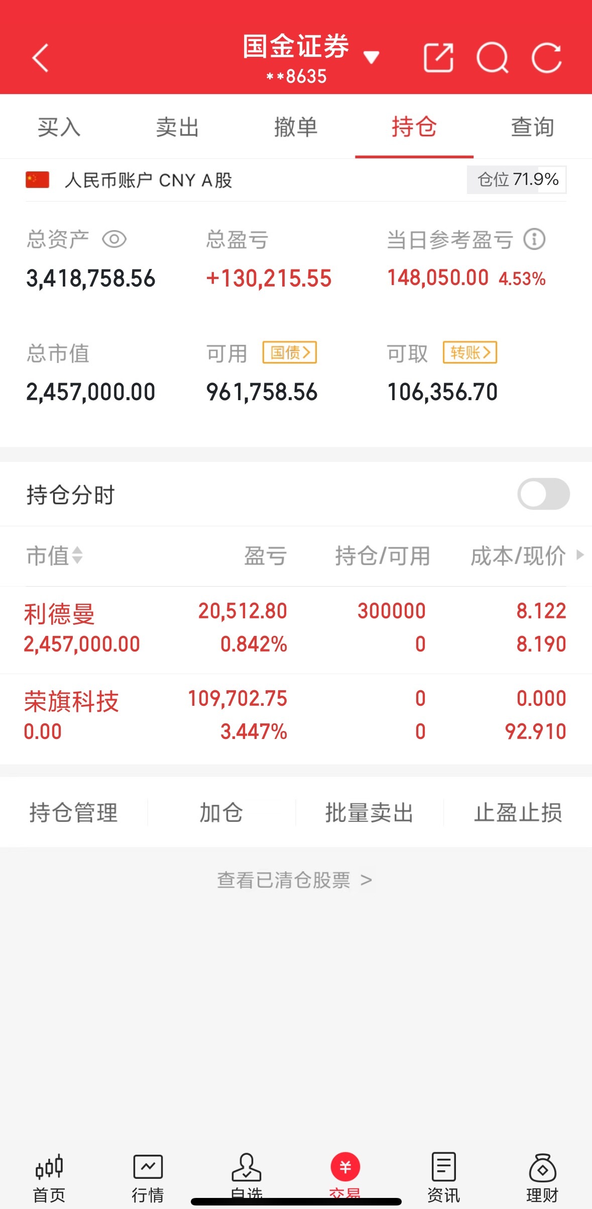 200w本金翻5倍之旅（第75天）收盘了，荣旗已走。尾盘进的利德曼今天缩量回调不