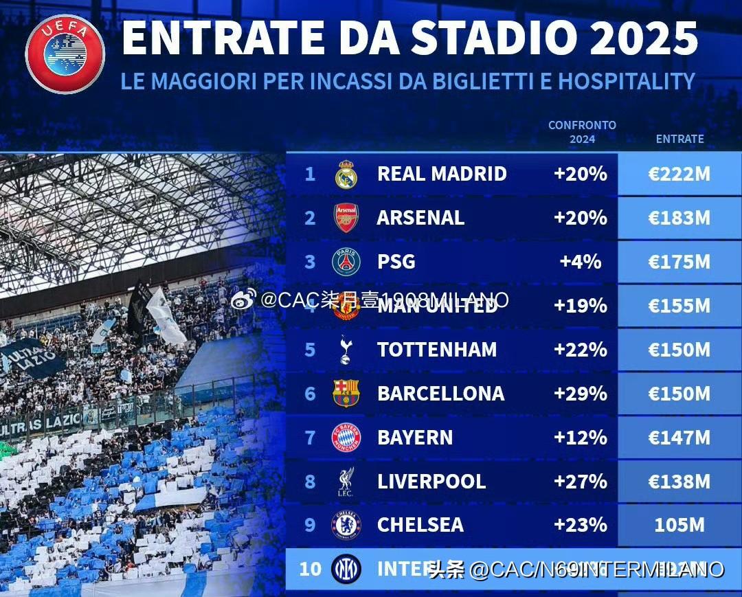 如果有我们有自己的新球场，
各种营收还能提高一个台阶。

博尼很快重返球队训练，