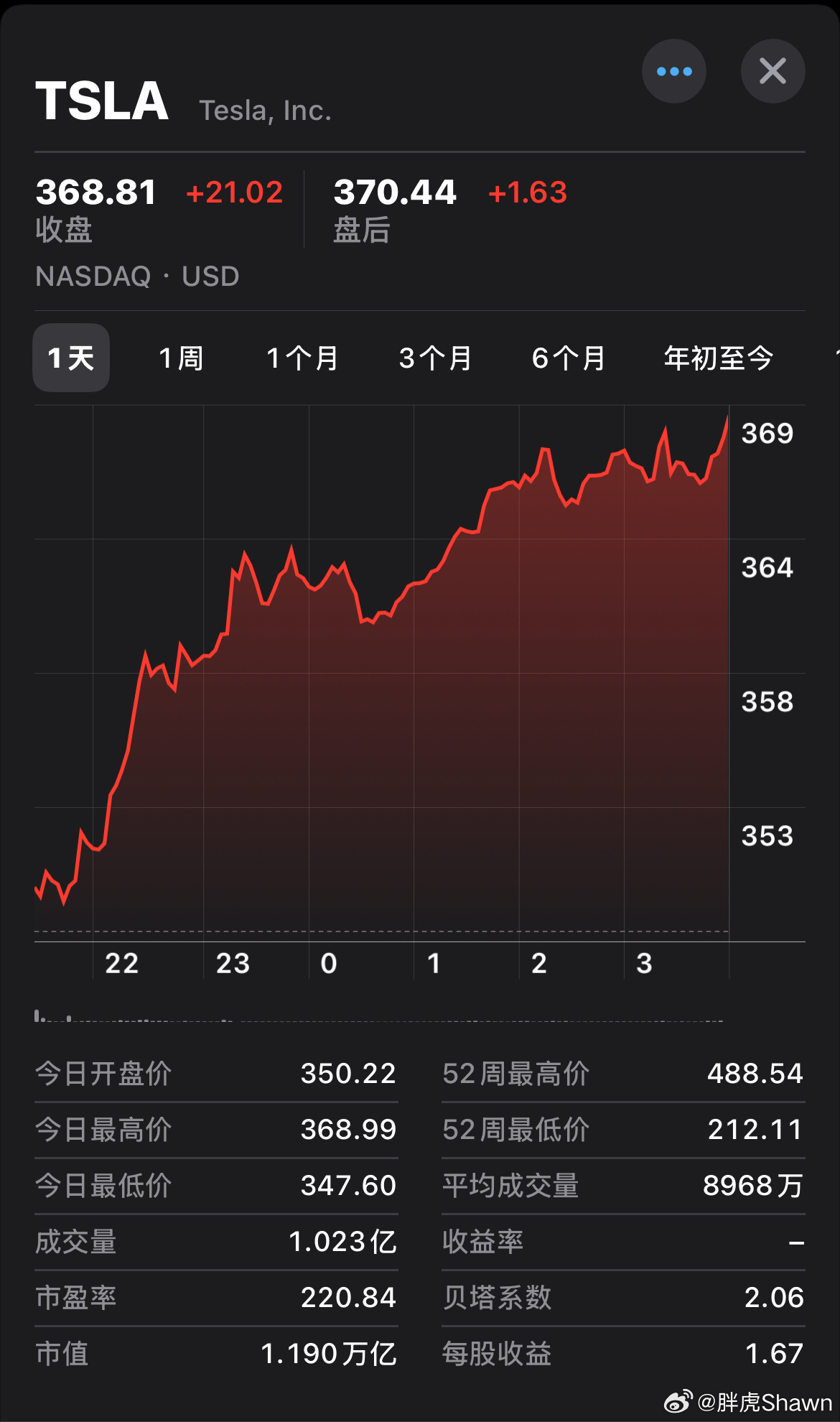 昨天这，又起飞了？[并不简单]特斯拉 ​​​