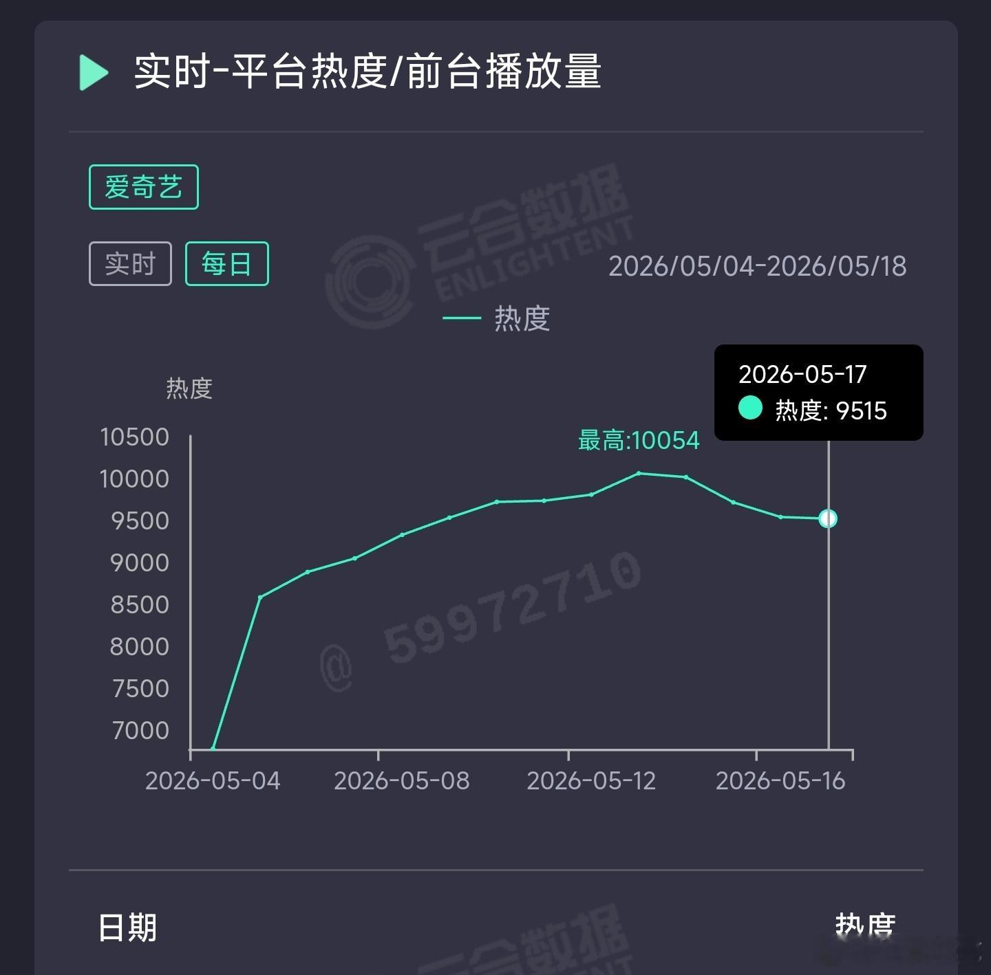 低智商犯罪 昨日云合推测4000万上下。 