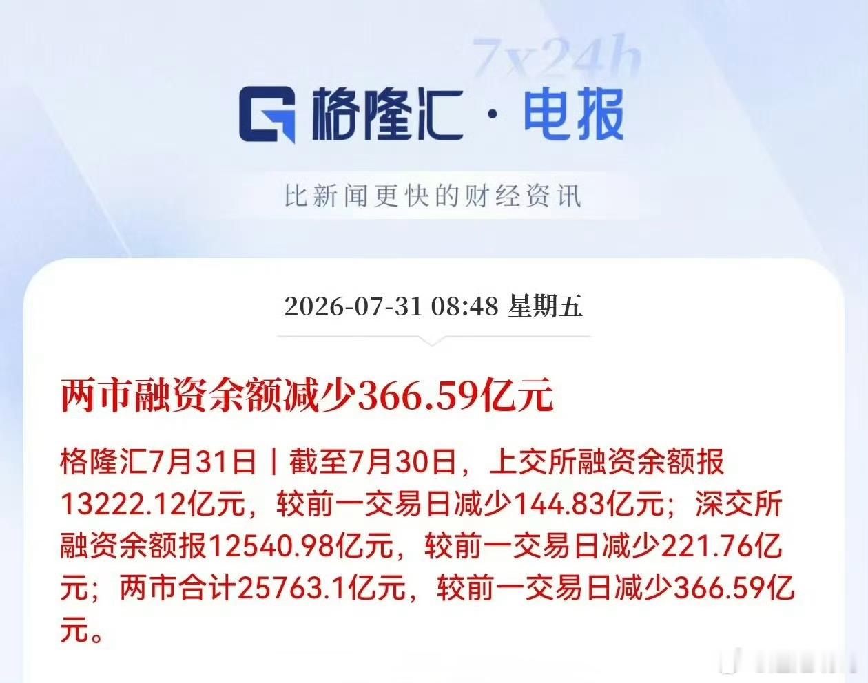 两市融资余额减少366.59亿元昨天割肉的家人们心态崩了… 