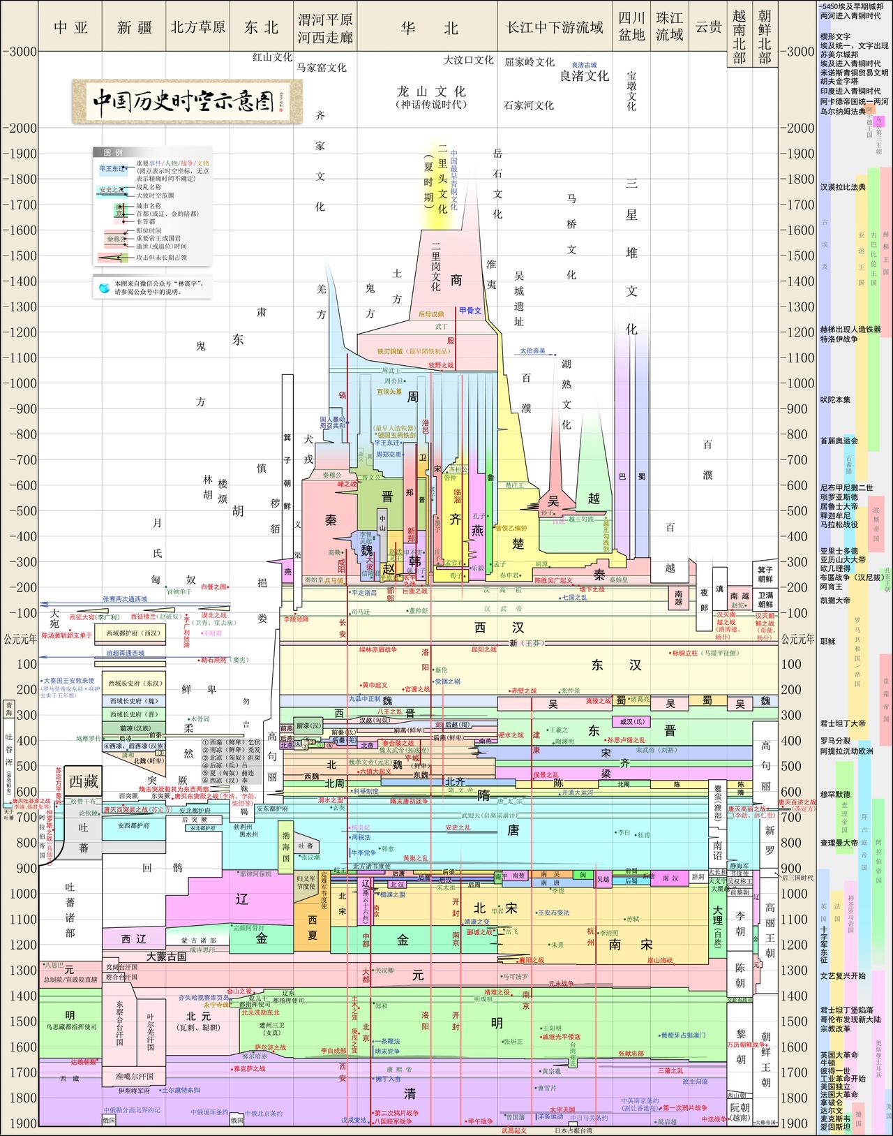 一图看懂中国历史年代图，纵坐标是时间轴，横坐标是空间轴。#历史##寻找热爱表达的