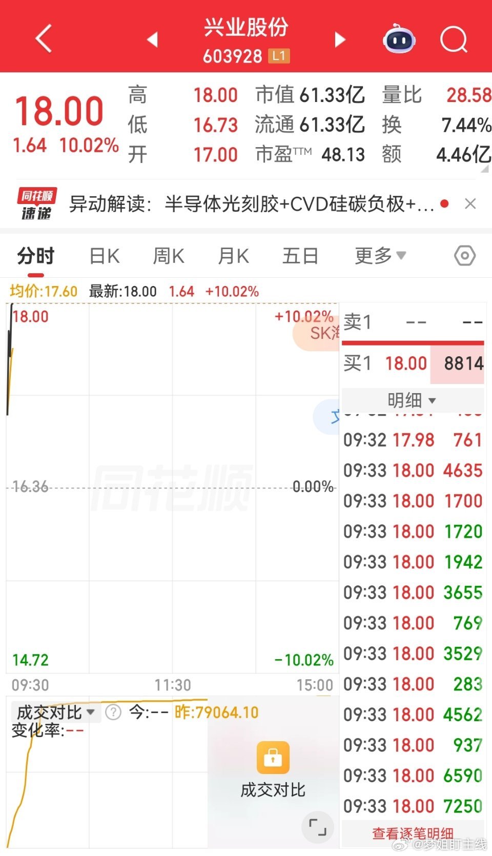 早盘推荐兴业股份强势开盘三分钟涨停，喜提吃肉 