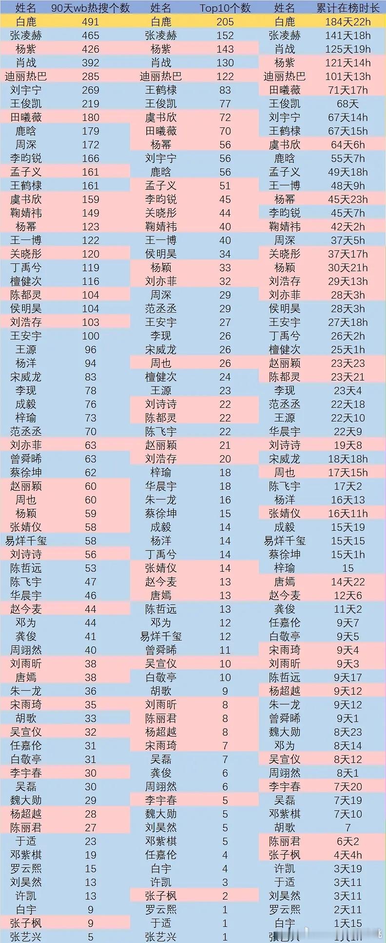 90天的rs排行~ 