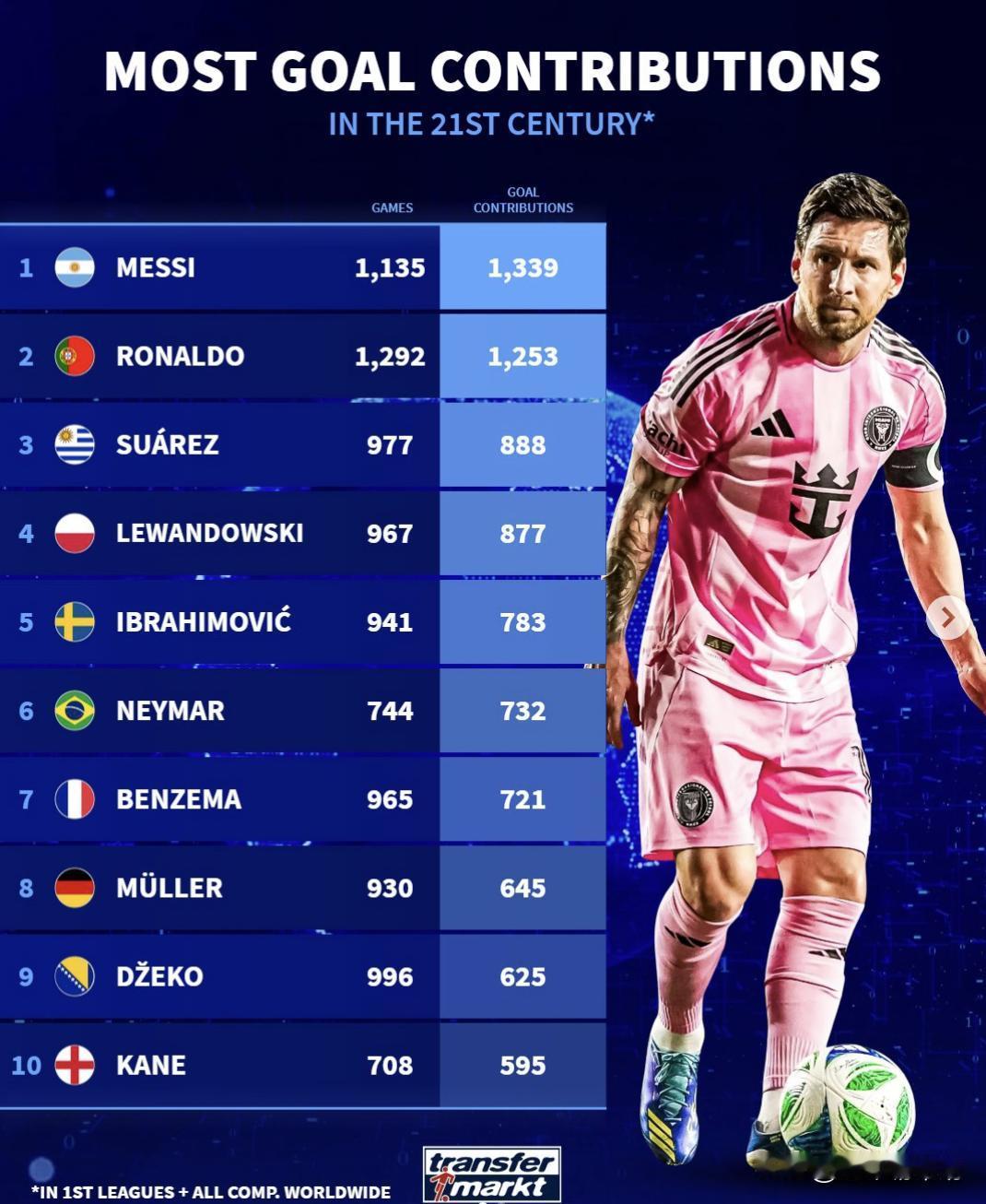 本世纪球员参与进球数榜：梅西1339球居首，C罗1253球排第二

11月24日