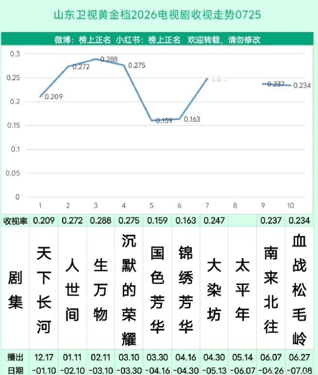 这收视率走势！
能看得出来
大山东不爱看《国色芳华》和《锦绣芳华》。
浙江人民雨