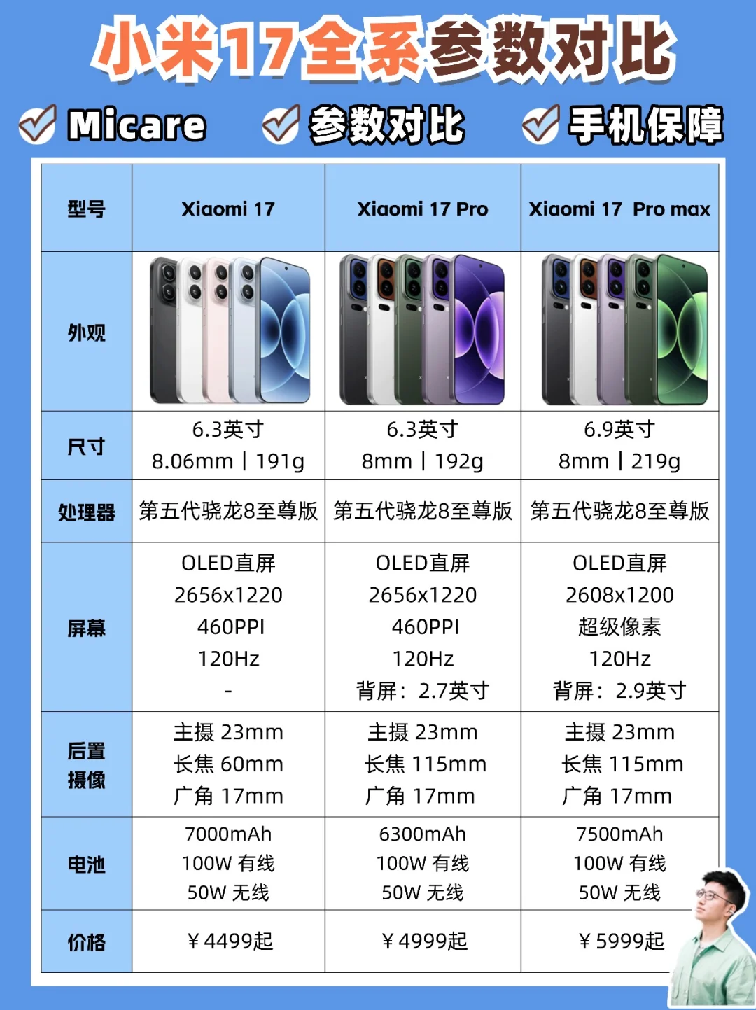 两分钟看懂丨你需不需要MiCare 服务