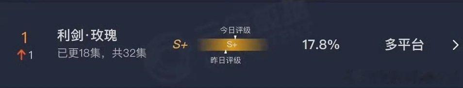 昨日云合，迪丽热巴利剑玫瑰登顶 ​​​