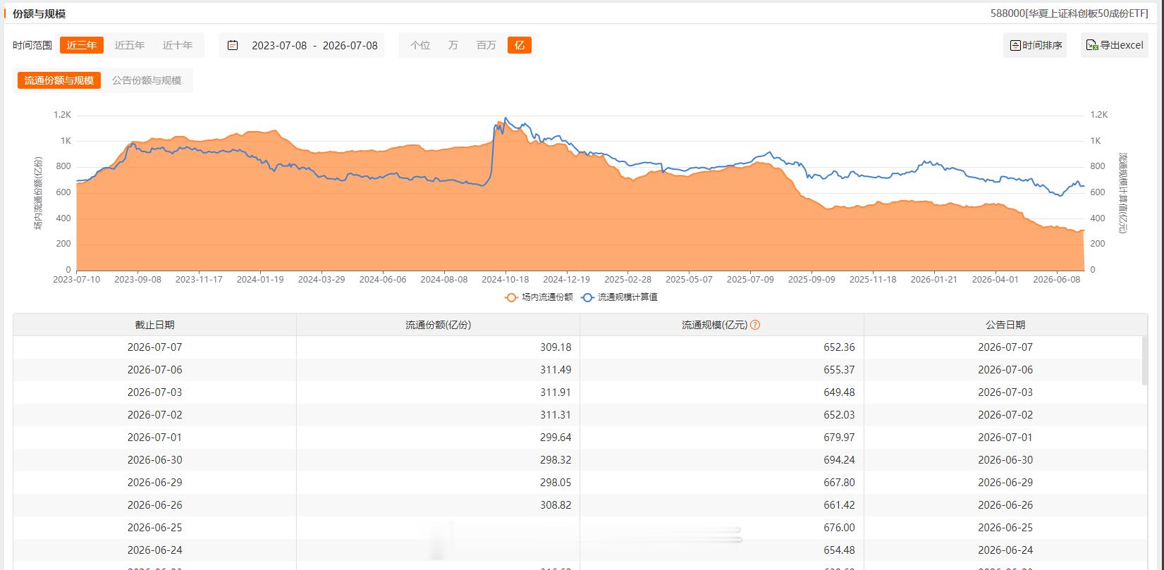 大资金对主要ETF增减持情况变动：减少：科创50增加：上证50、沪深300、中证