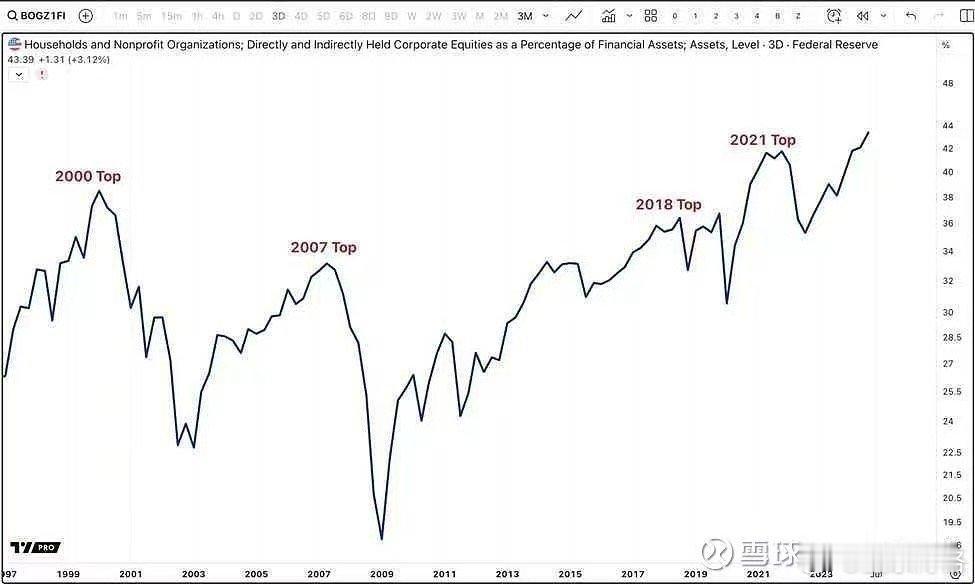 （转发）美国家庭持有的股票占金融资产百分比刚刚达到历史最高水平，超过了 2000