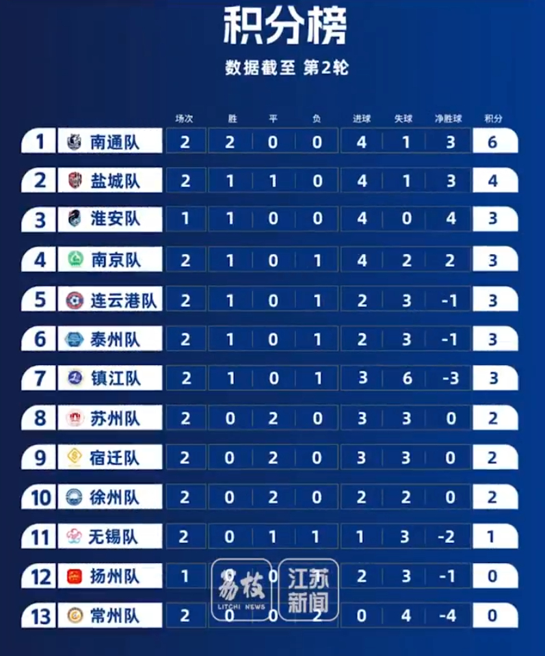 “苏超”战火再燃！江苏省城市足球联赛第三轮赛程表出炉，你支持哪个队？江苏城市足球