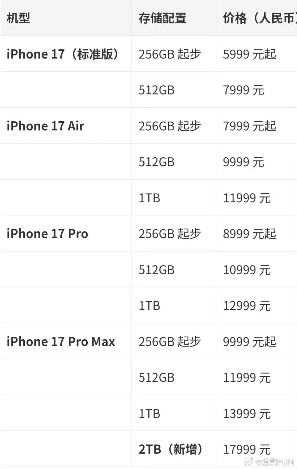 iPhone17系列价格出炉了，标准版是加量降价，性价比不错。其他版本也是256