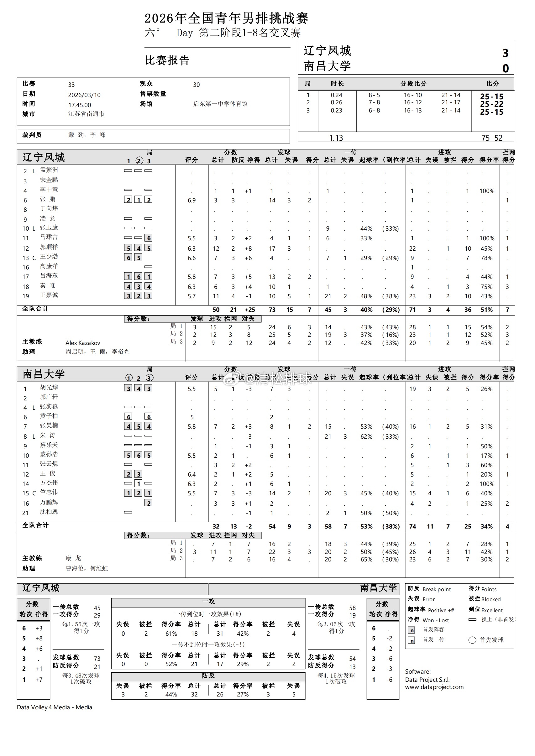 【技术统计】2025-2026中国男排超级联赛B级季后赛2026年全国青年排球挑