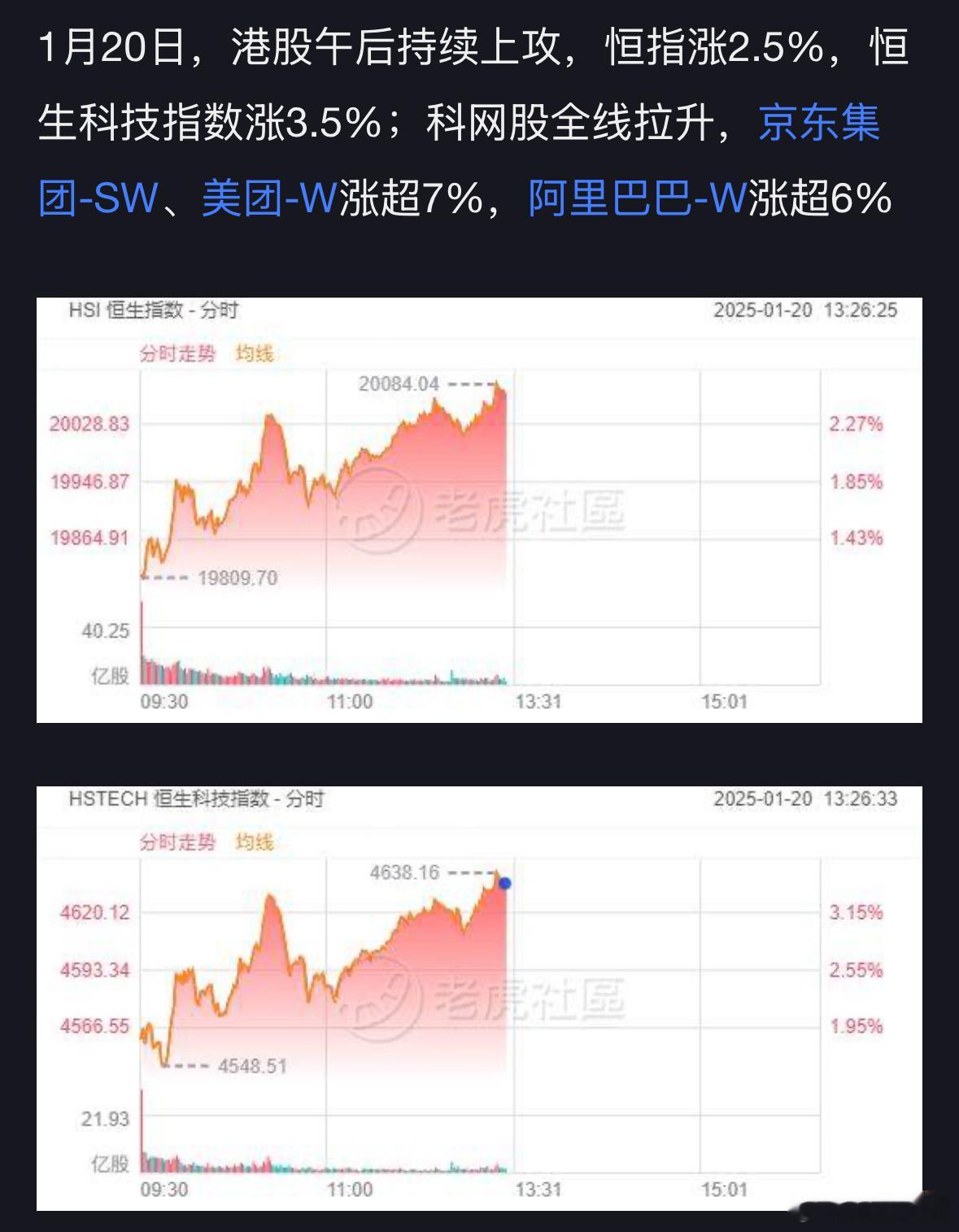 最近港股科技表现远强于A股。有理由相信外资已经在下手港股了 