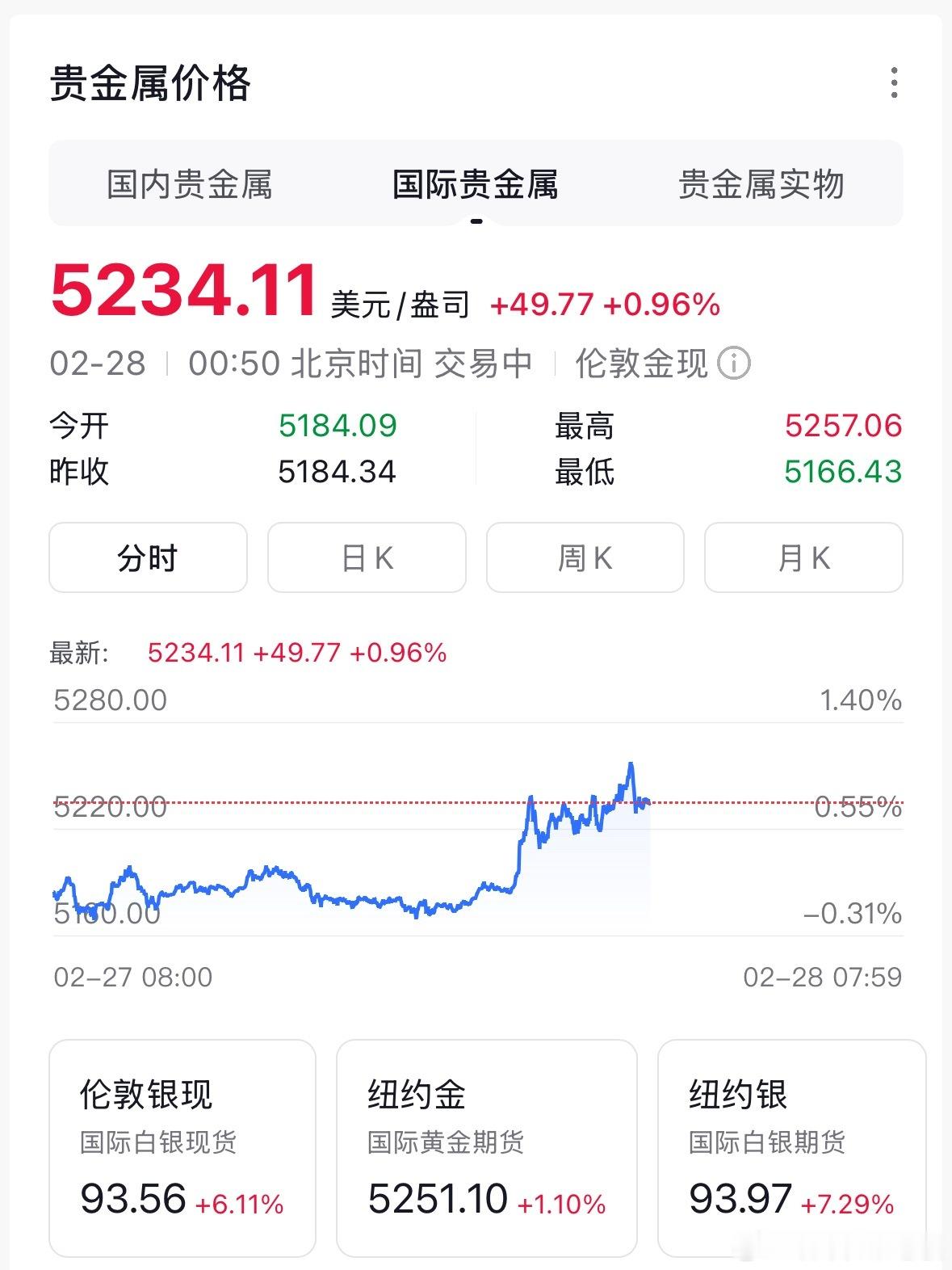 近期国际局势动荡，俄乌、中东美伊、巴阿边境等地区紧张，避险情绪升温。金价持续走高