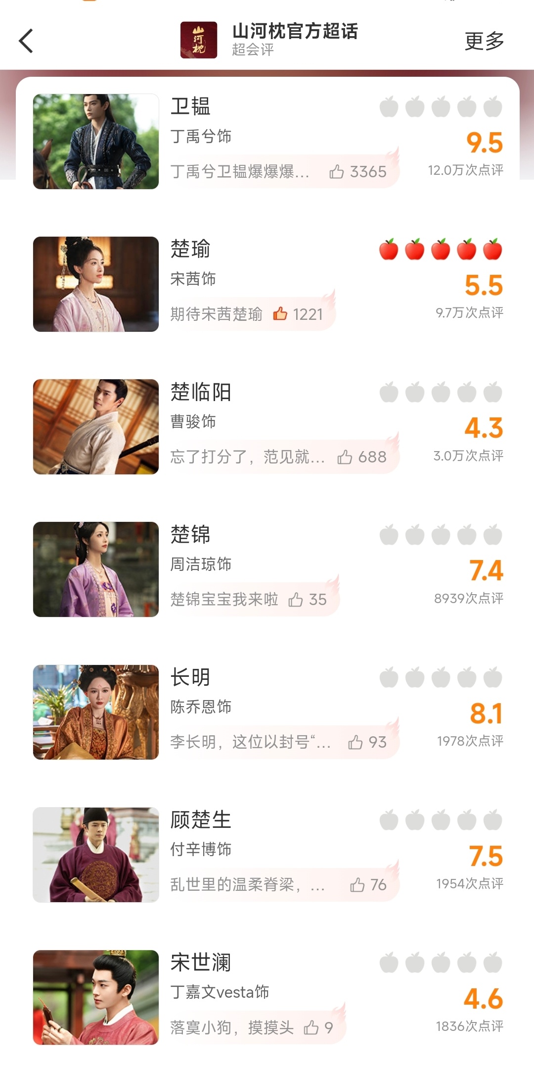 山河枕 角色榜一番女主和男二角色被某家恶意打低分，开始的时候楚瑜都是9.9的分数