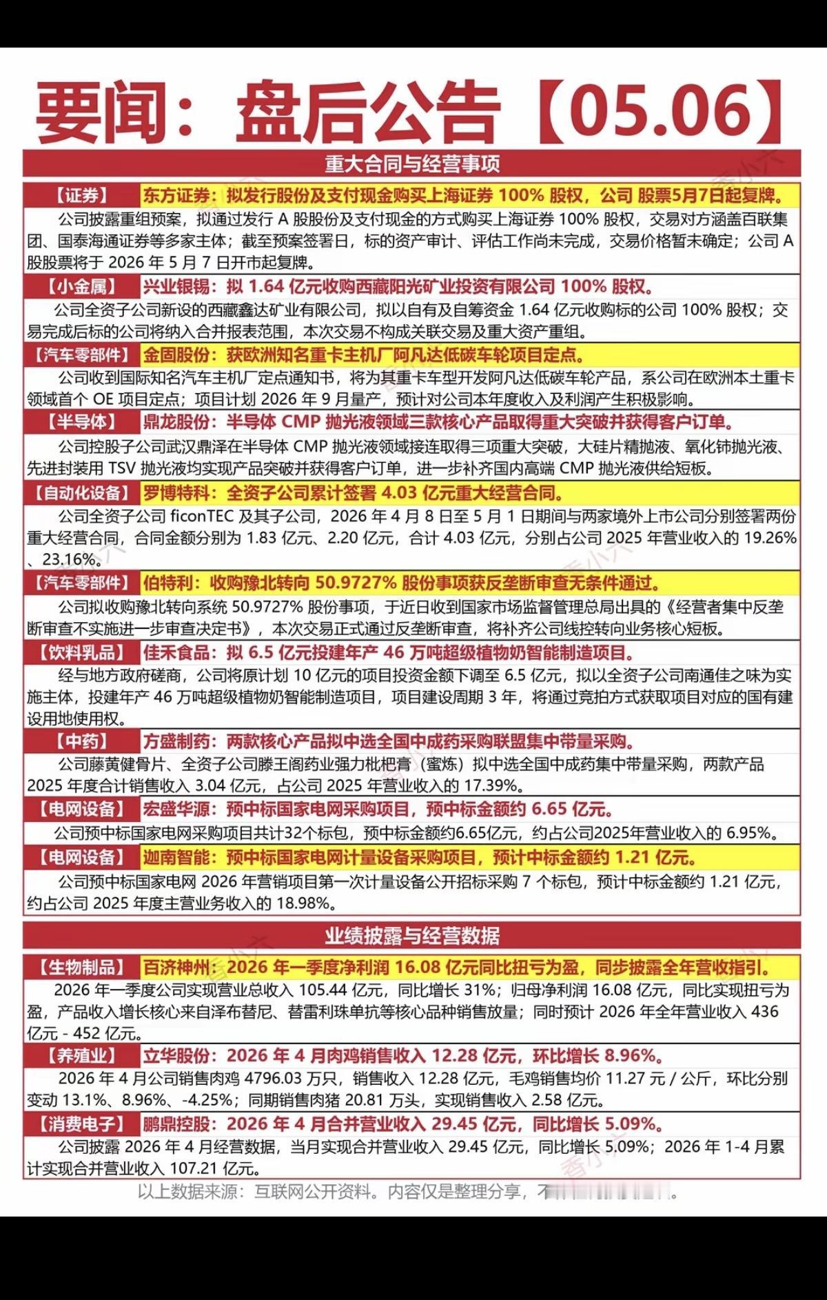 5.7周四  上市公司公告精选汇总！

1.证券，东方证券收购，复牌
2.半导体