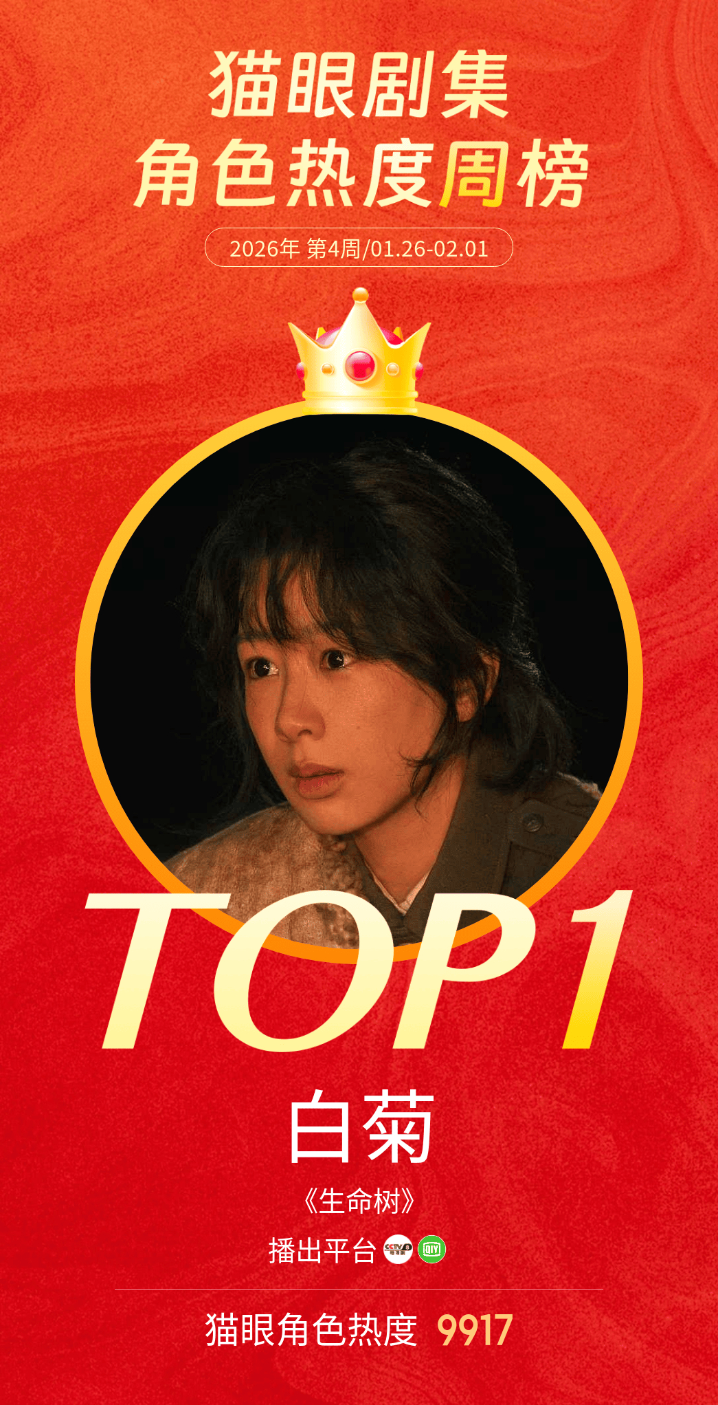 杨紫白菊角色热度冠军 据猫眼专业版数据，在《生命树》中饰演的“白菊”成为猫眼角色
