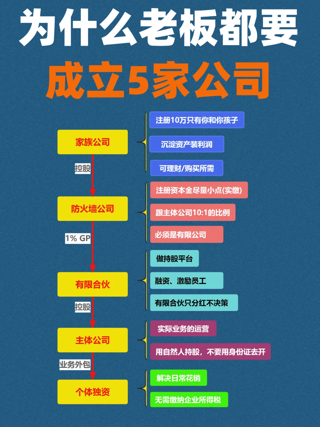 为什么老板要成立这么多公司？