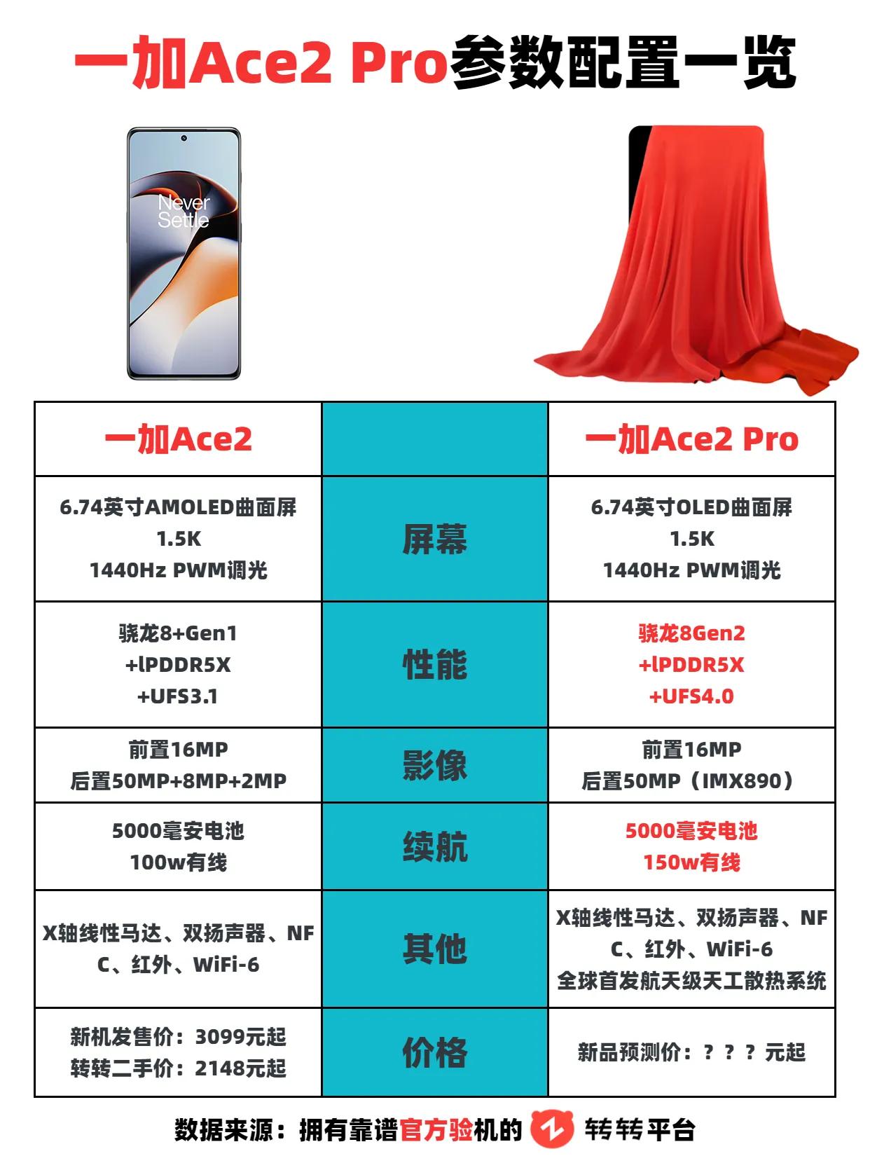 一加Ace2 Pro来了，老实说这个配置并没有特别亮眼，竞争力并没有完全拉满，有