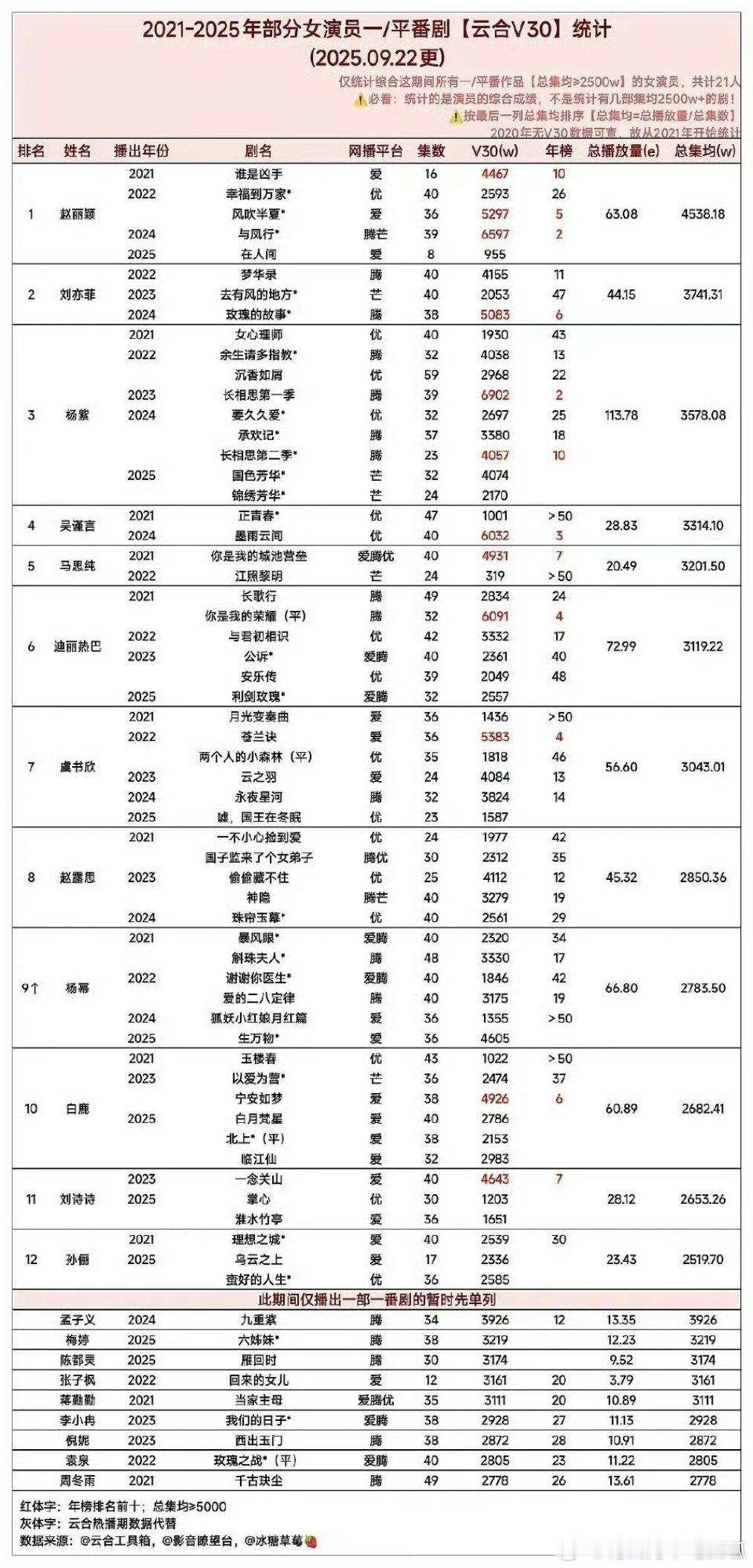 投：近5年流量花一番剧云合V30统计🈶top3：赵丽颖，刘亦菲，杨紫