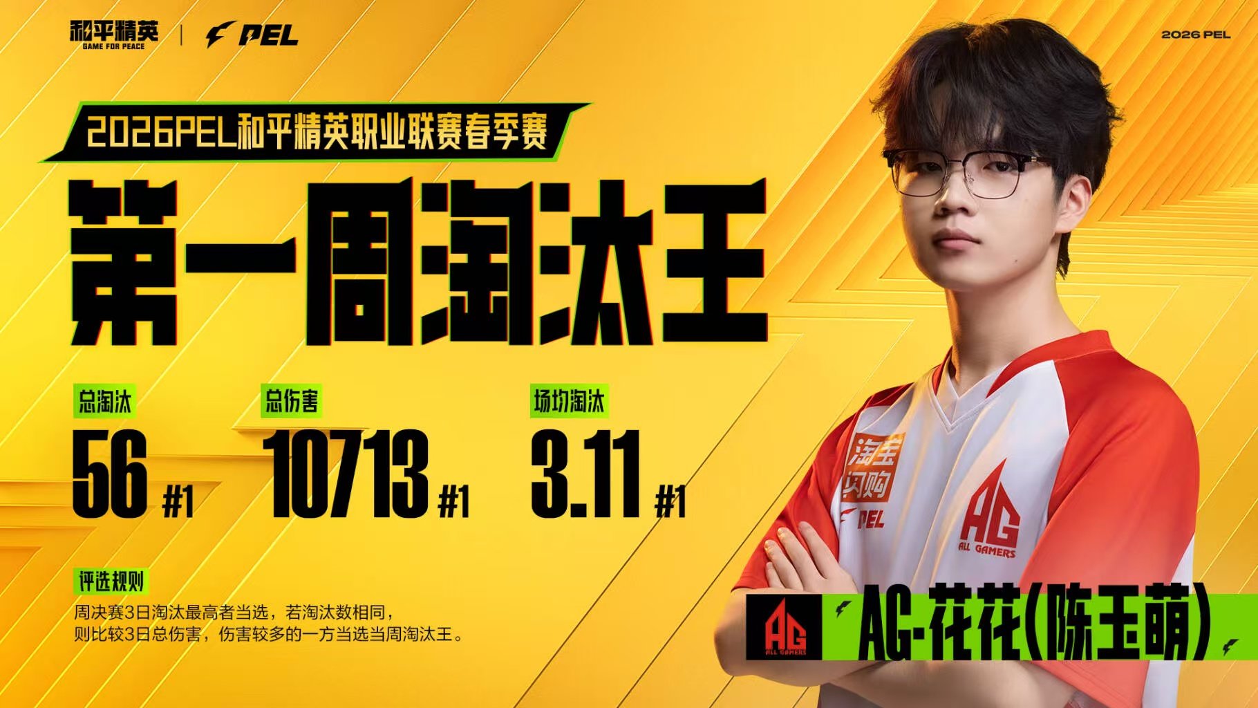 AG花花首周淘汰王 🏹 猎手已就位，箭矢皆中靶心海报之上，他姿态沉稳；数据栏中